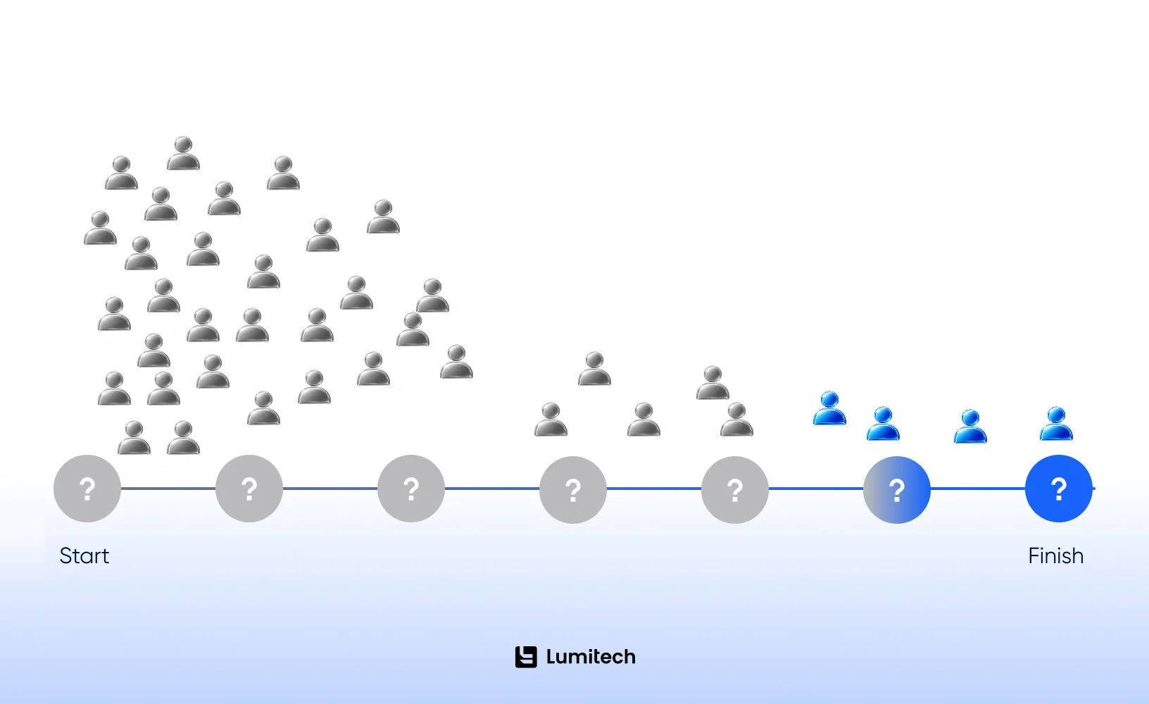 Assessment length influence on completion rate. (1)