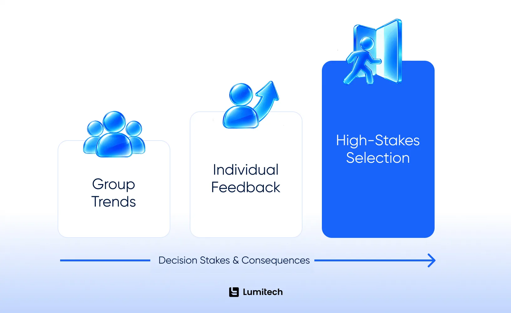 Assessment length & precision scaling