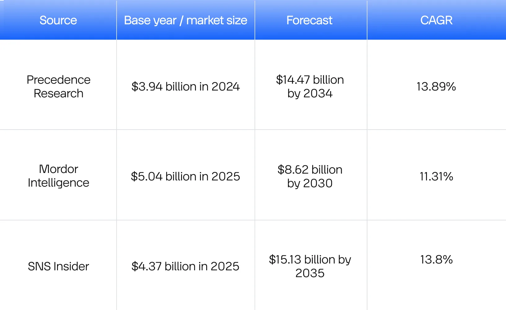 How big is healthcare data interoperability market