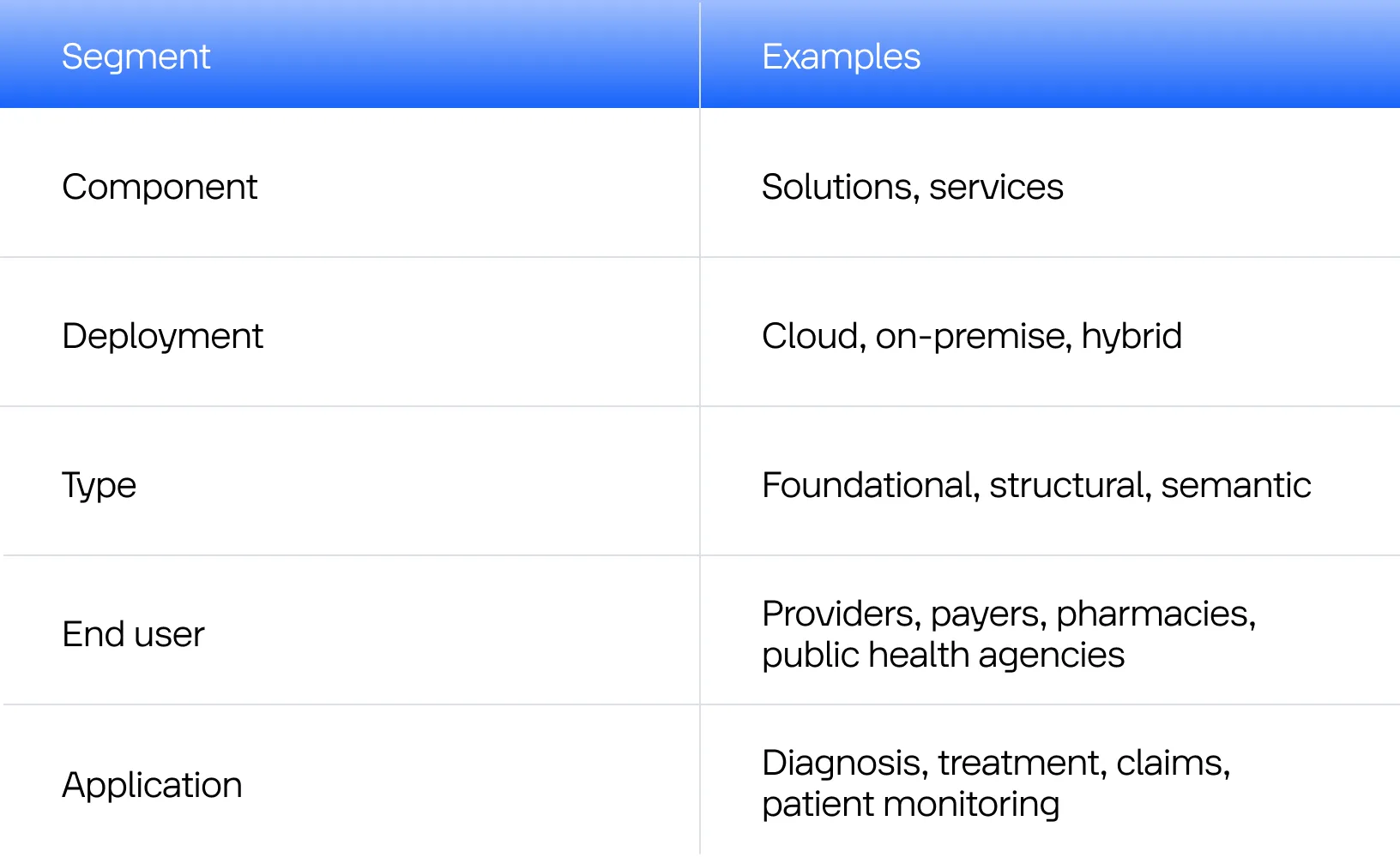 Healthcare data interoperability market segments
