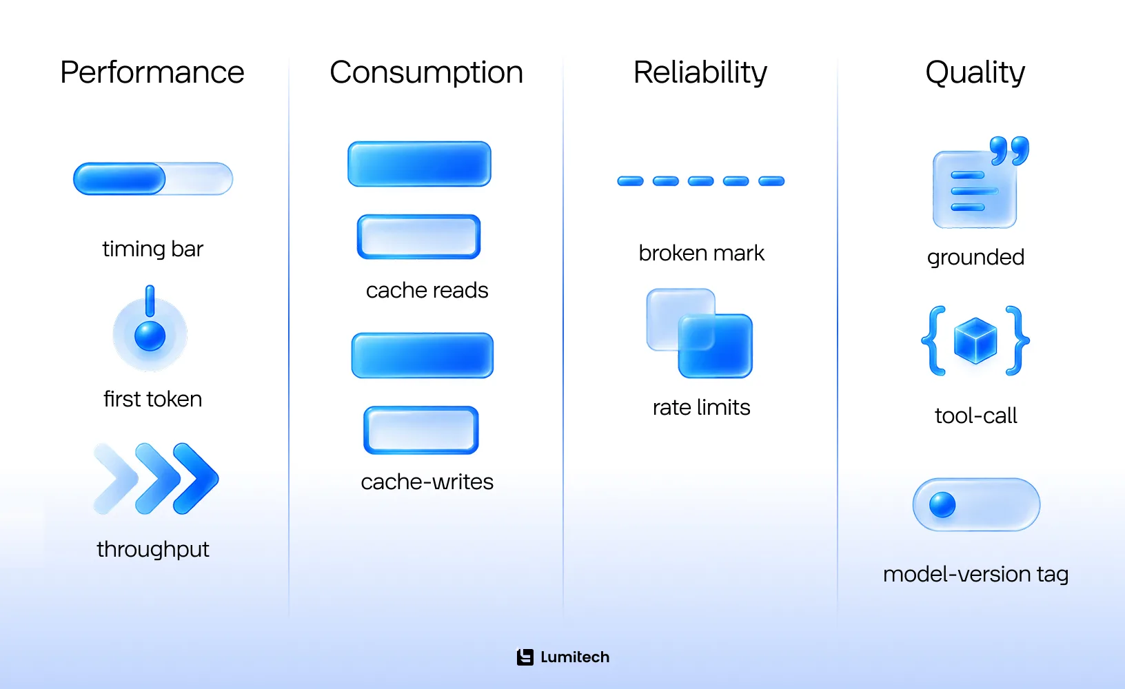 LLM observability signals for production LLM systems