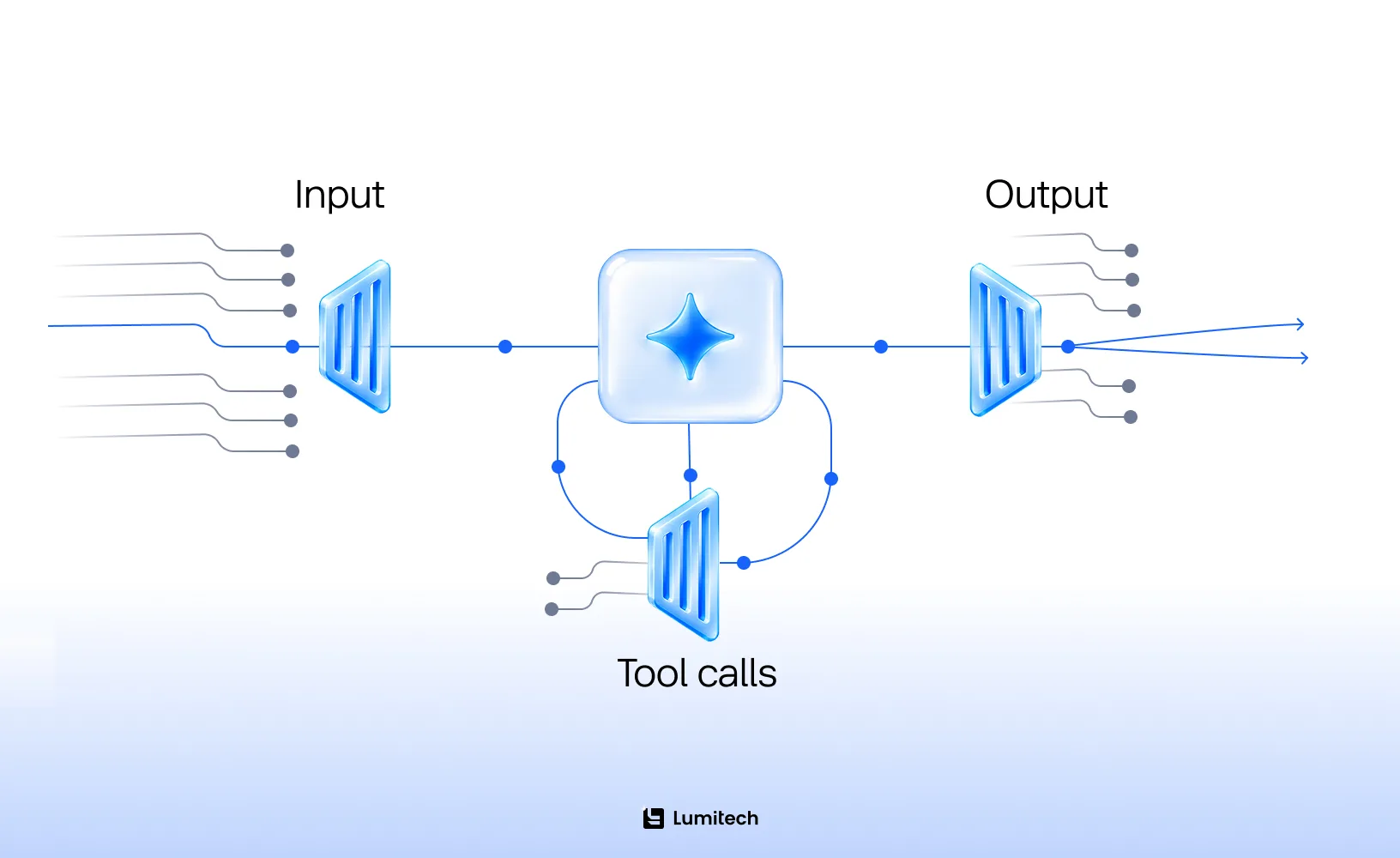 LLM guardrails on input, output and tool calls