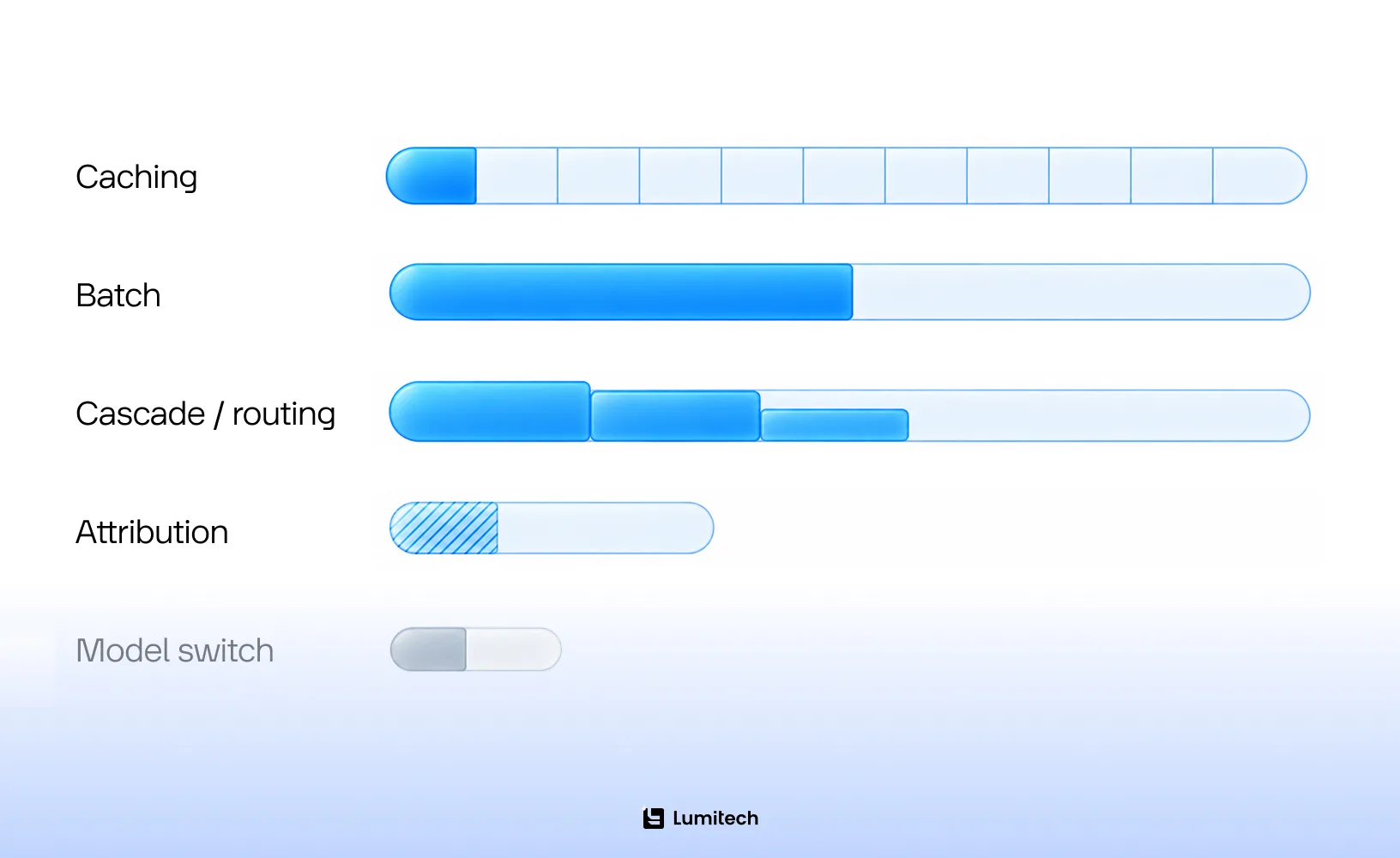 LLM cost optimization levers for enterprise LLM operations