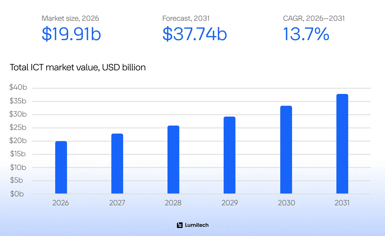 Qatar’s IT Market in 2026
