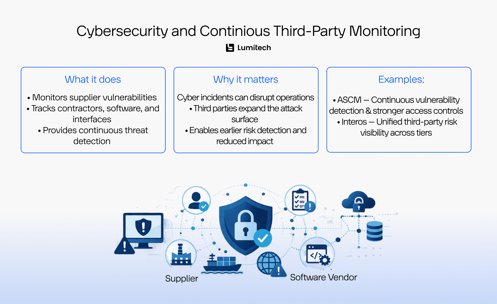Cybersecurity and continuous third-party monitoring