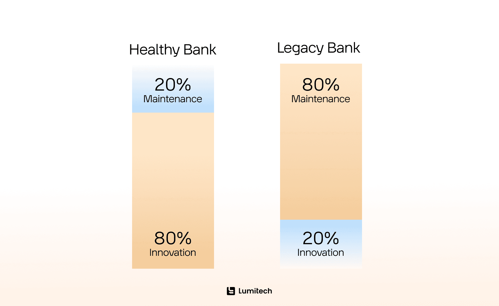 Need for core banking platform modernization