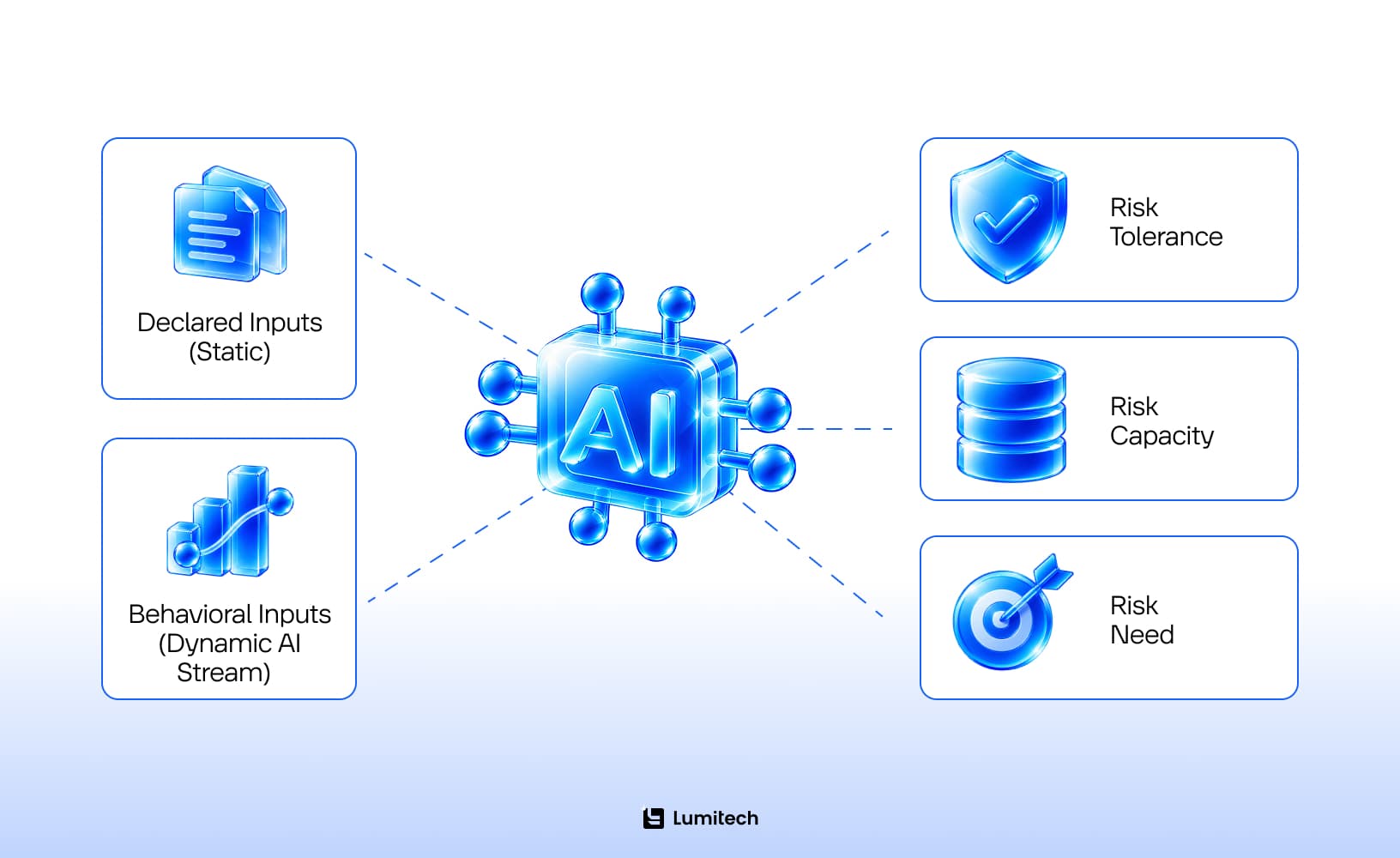 Risk profiling with AI