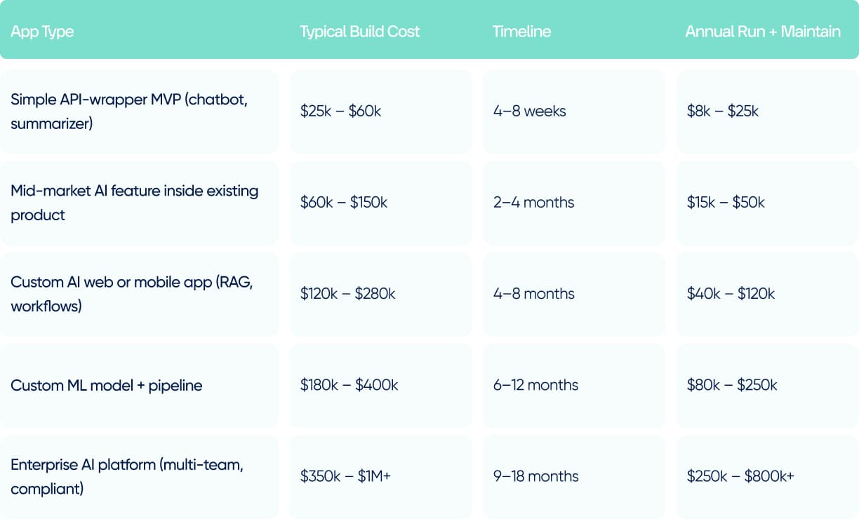 Table (AI app development cost estimation)