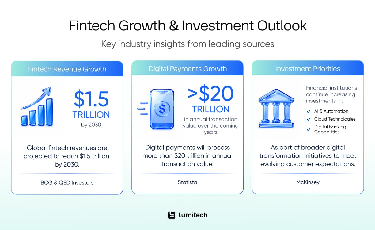 Fintech Growth & Investment Outlook