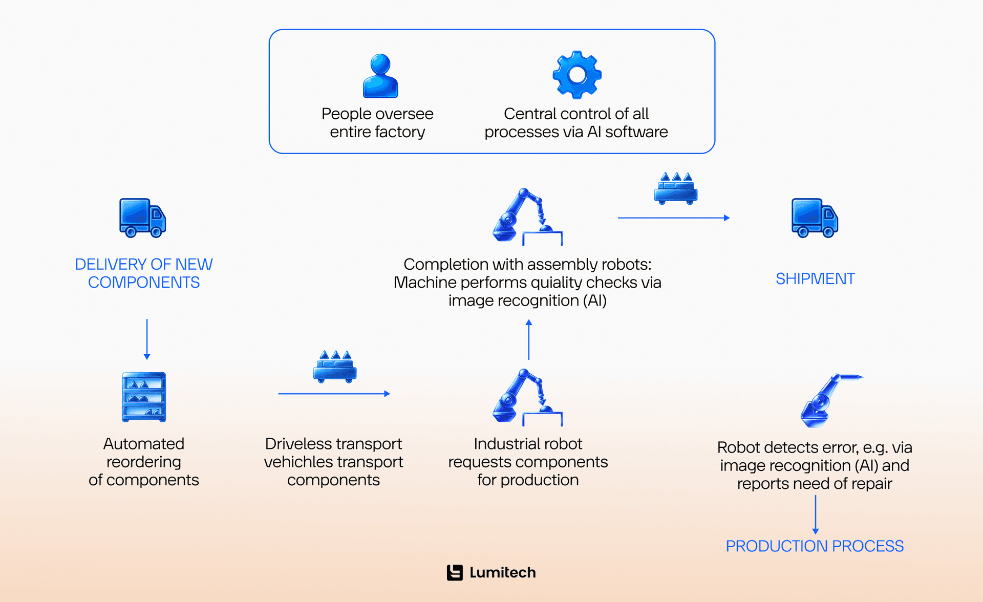See how AI is boosting operations across the factory