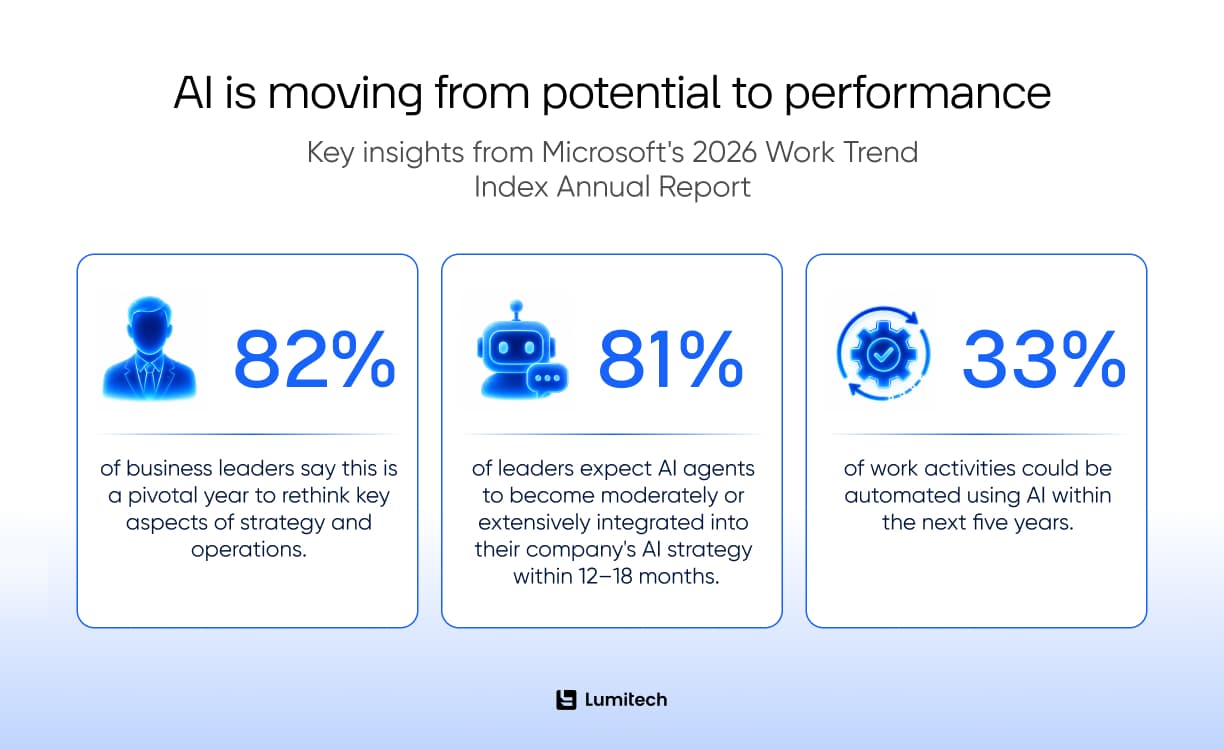 AI is moving from potential to performance