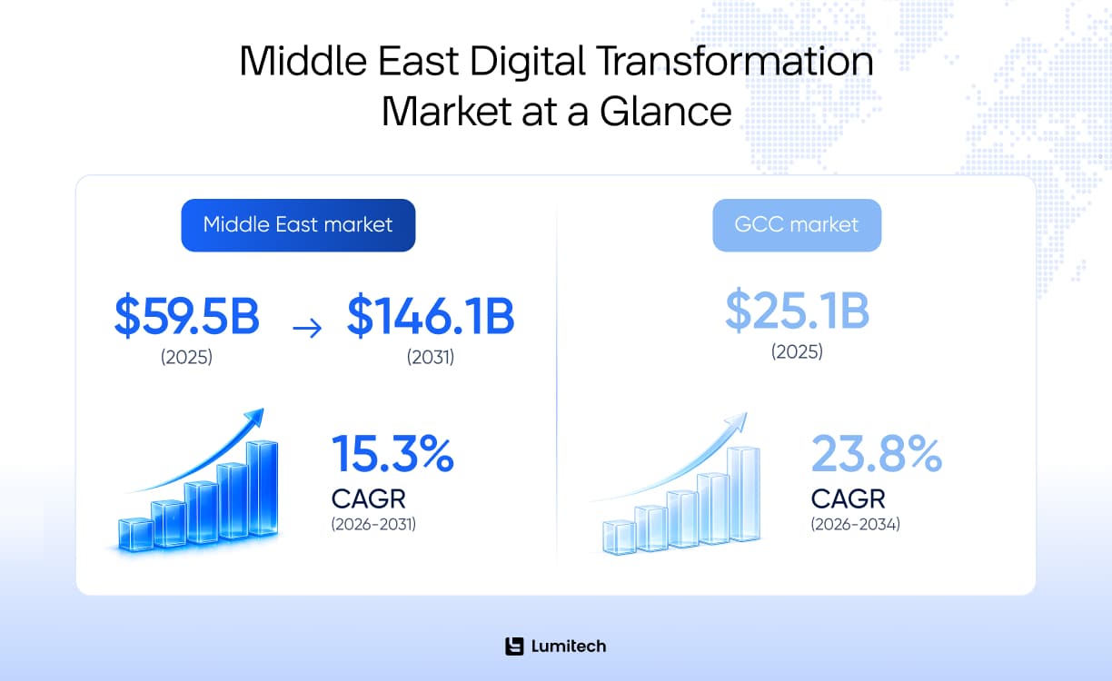 Middle East Digital Transformation Market at a Glance