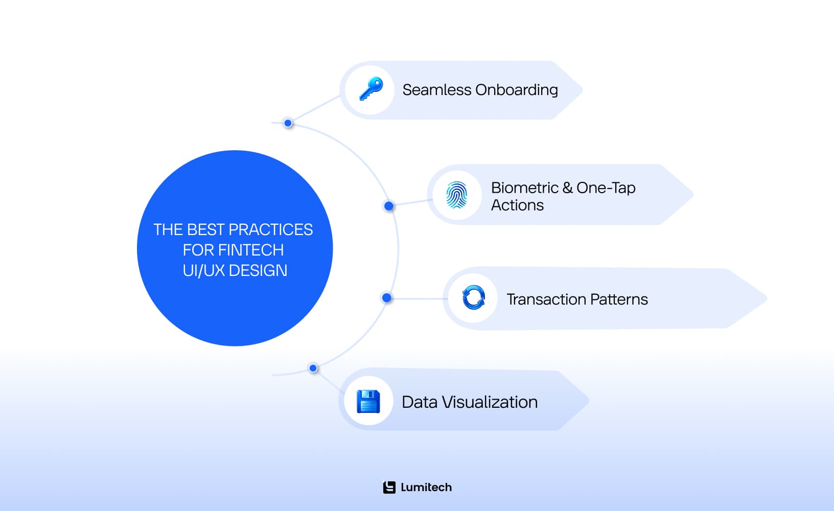 Financial UX design best practices