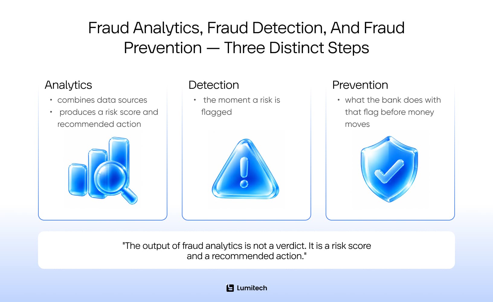what is fraud analytics in banking — risk scoring detection and prevention explained