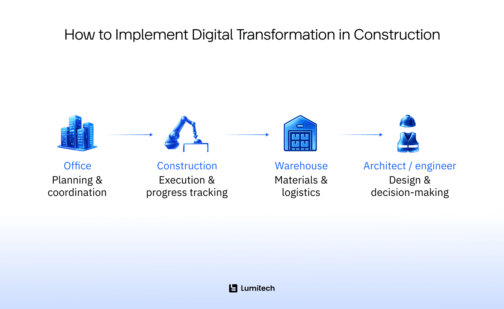 How to Implement Digital Transformation in Construction