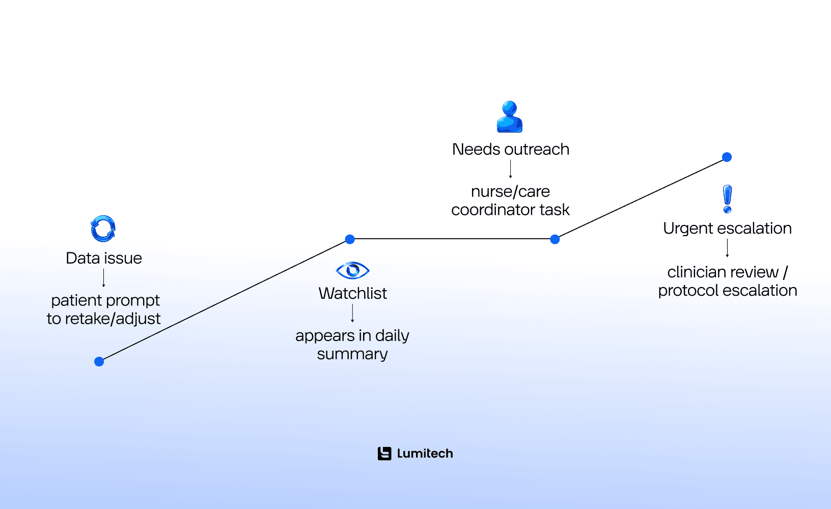 AI RPM — Alert governance ladder