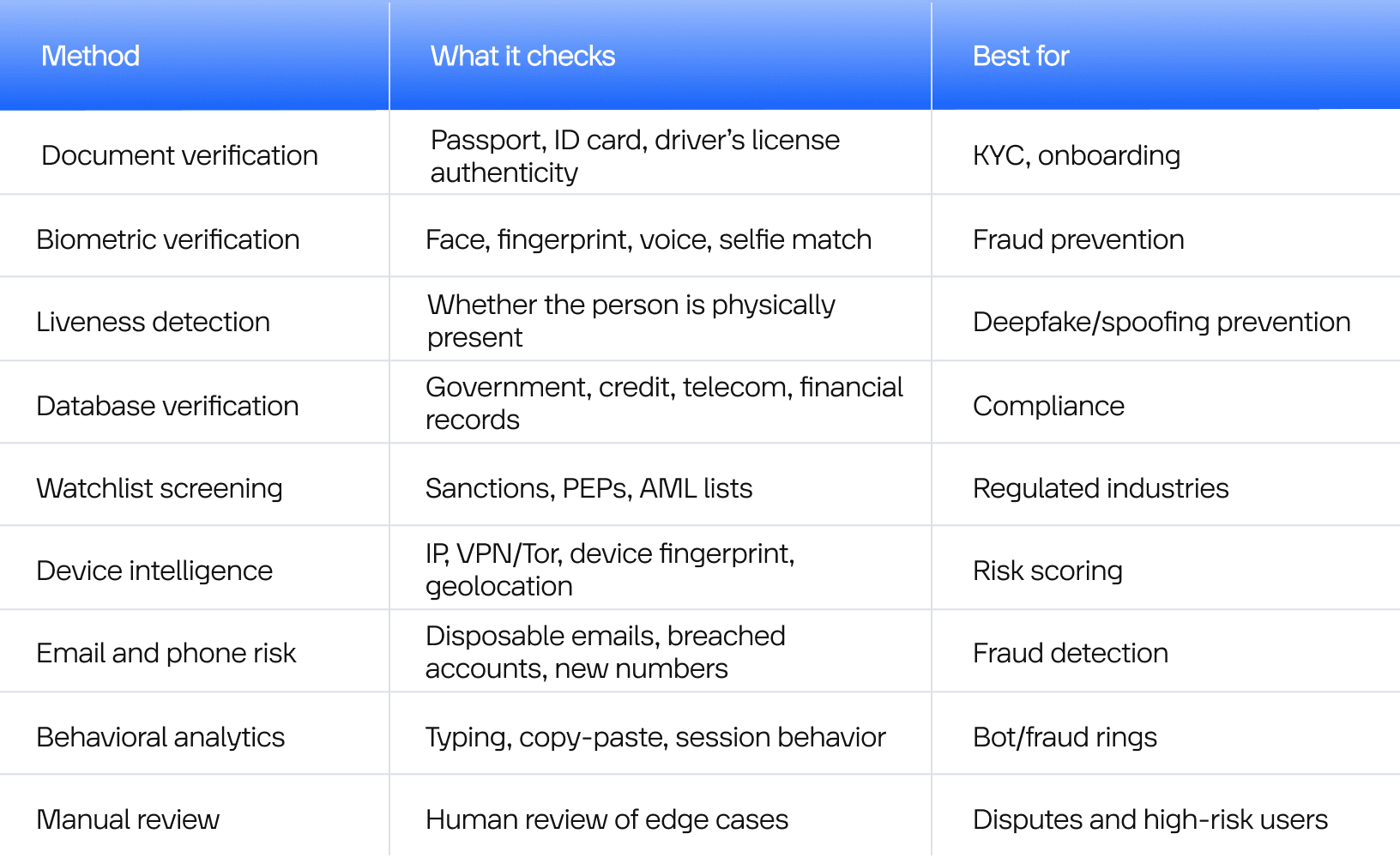 Digital Identity Verification Methods