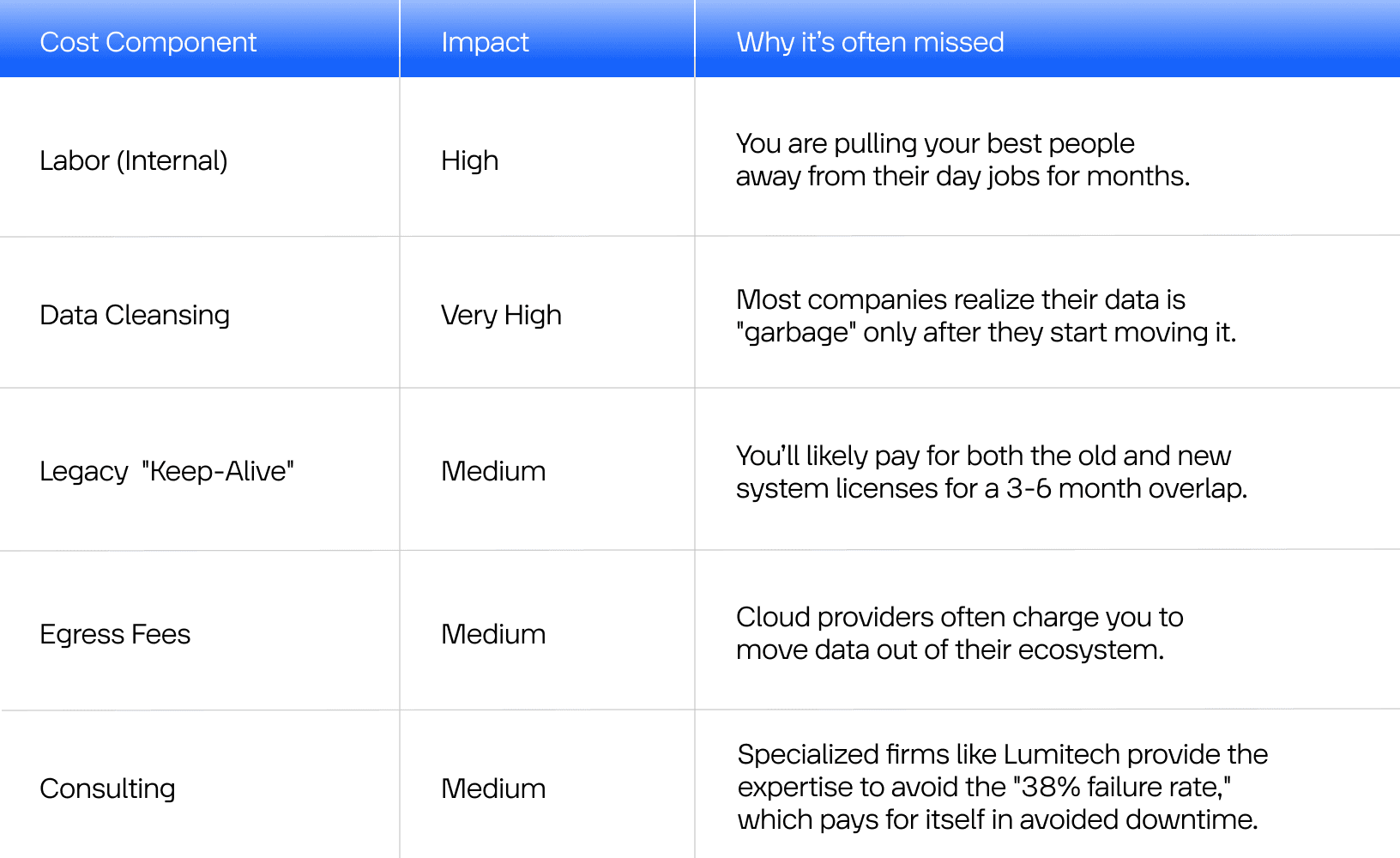 Data migration Strategy Costs