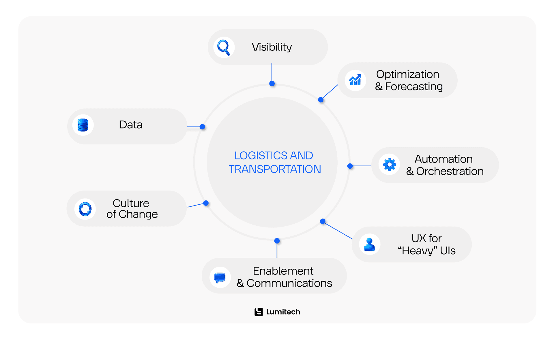 Digital transformation in logistics and supply chain