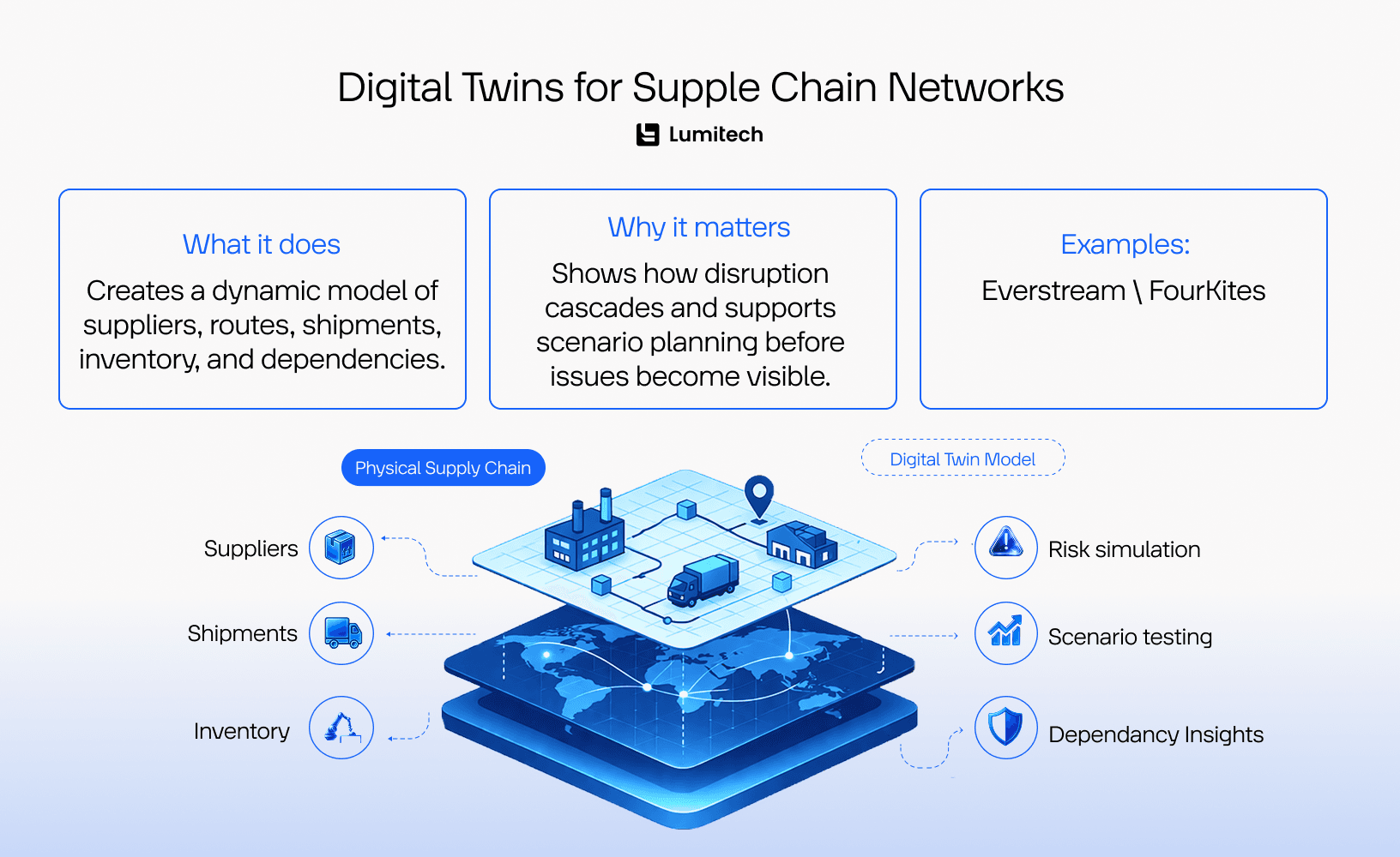 Digital twins for supply chain networks