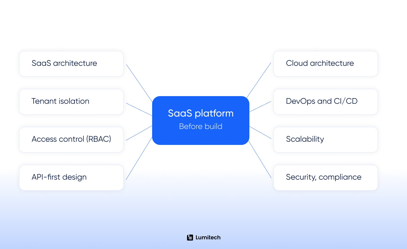 Eight technical criteria used to evaluate a SaaS development company