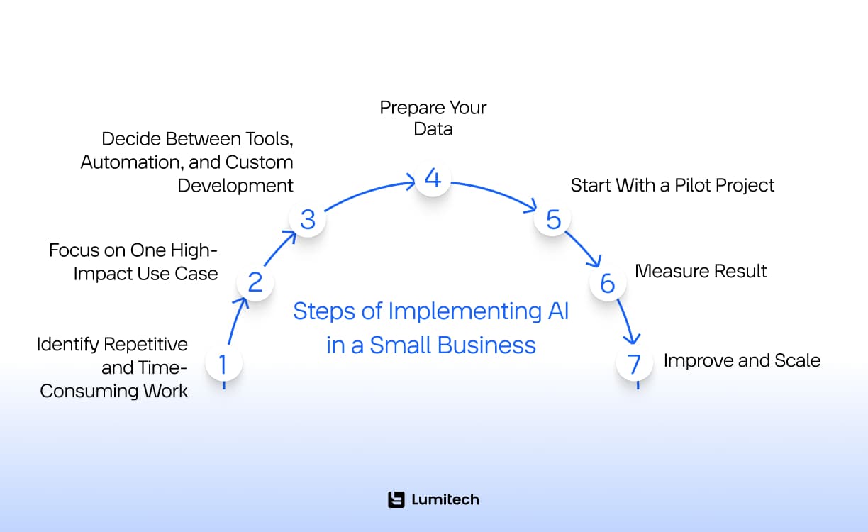 Steps of Implementing AI in a Small Business