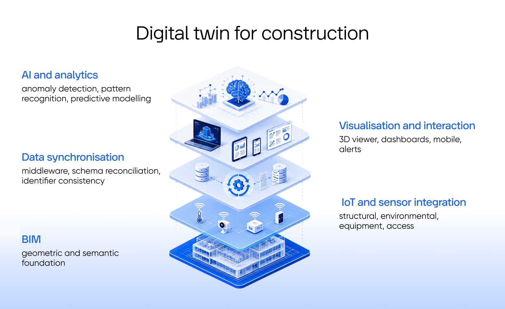 Digital twin for construction