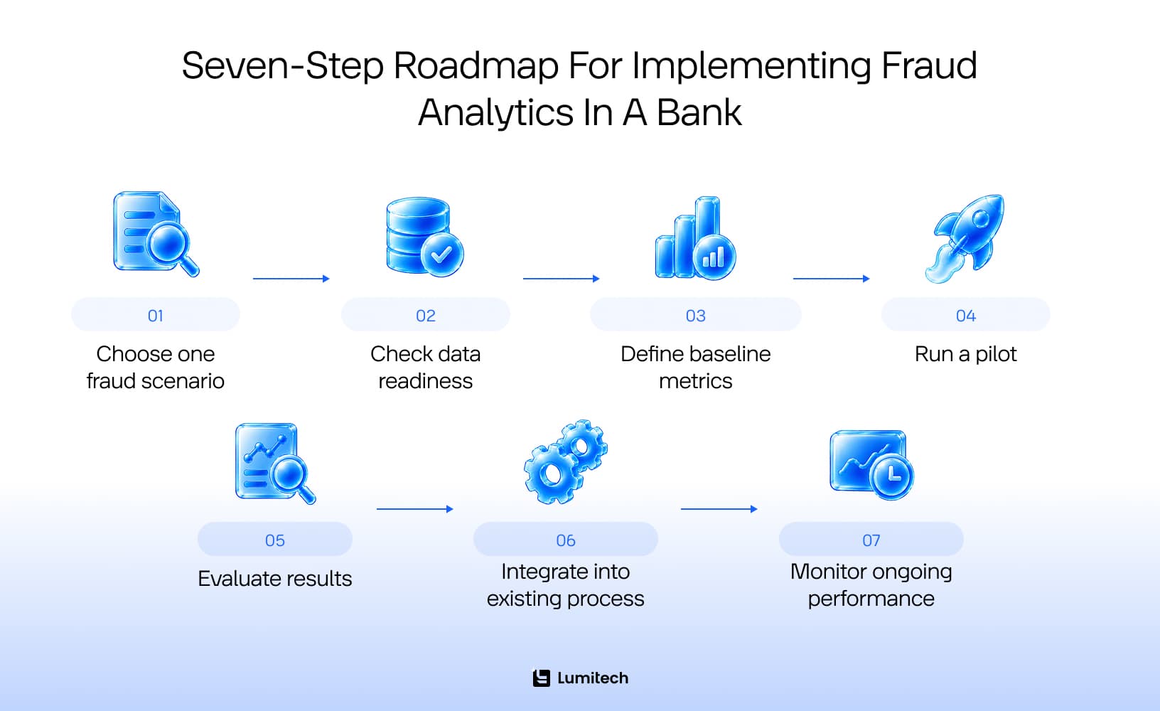 implementing fraud analytics in banking — step by step roadmap from pilot to production