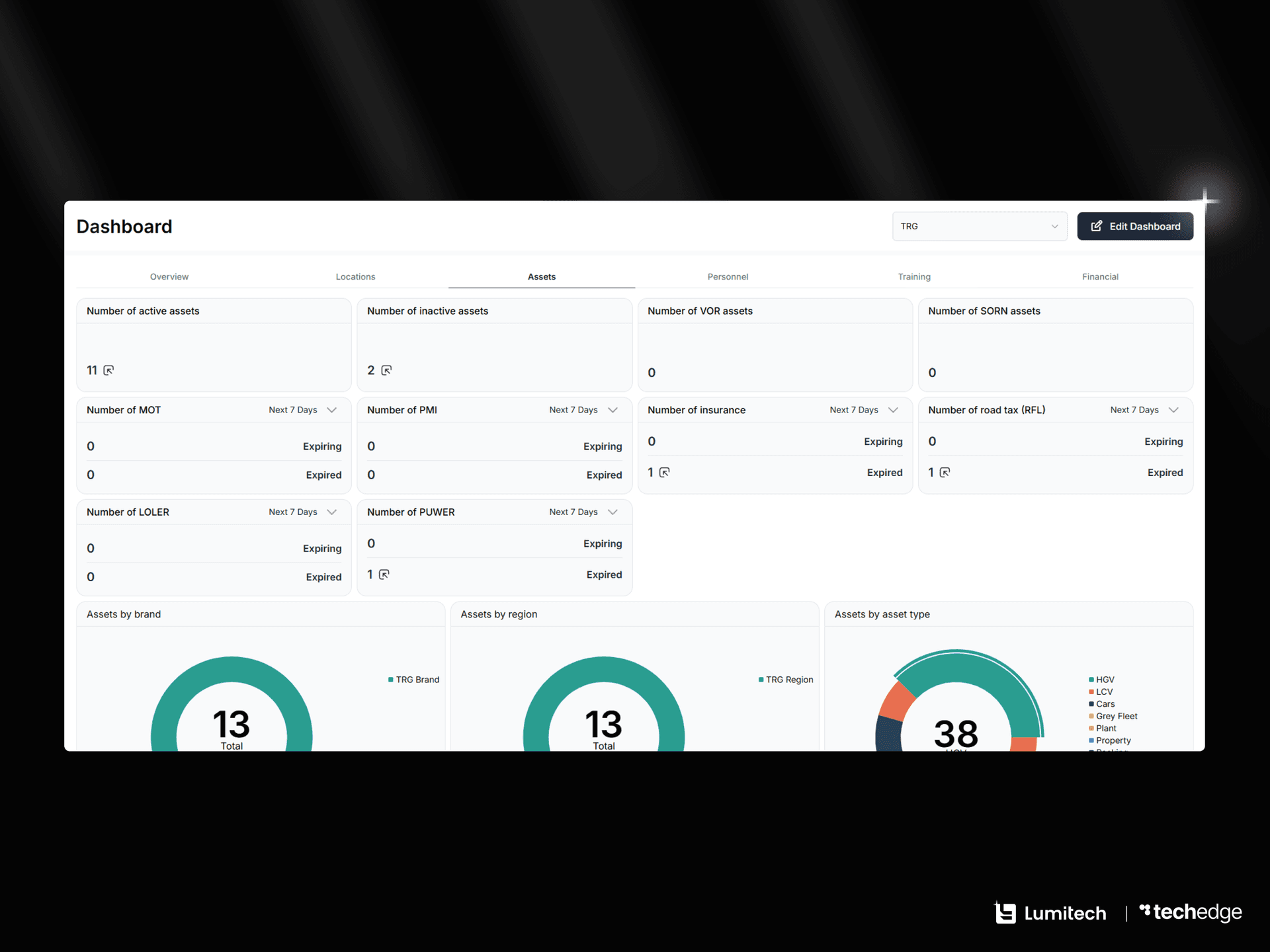 Display of Tech Edge dashboard
