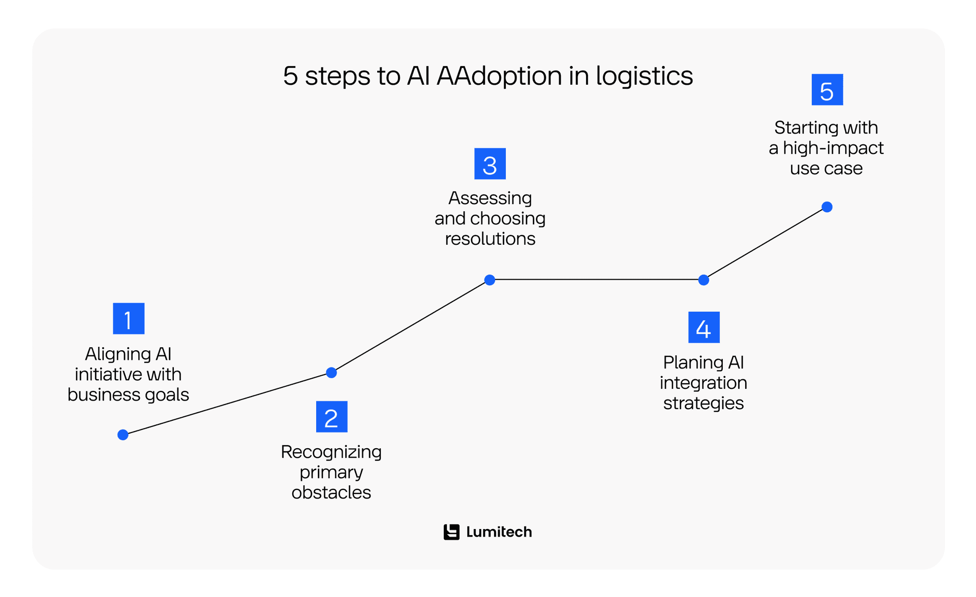 Diagram showing step-by-step implementation of AI in logistics.