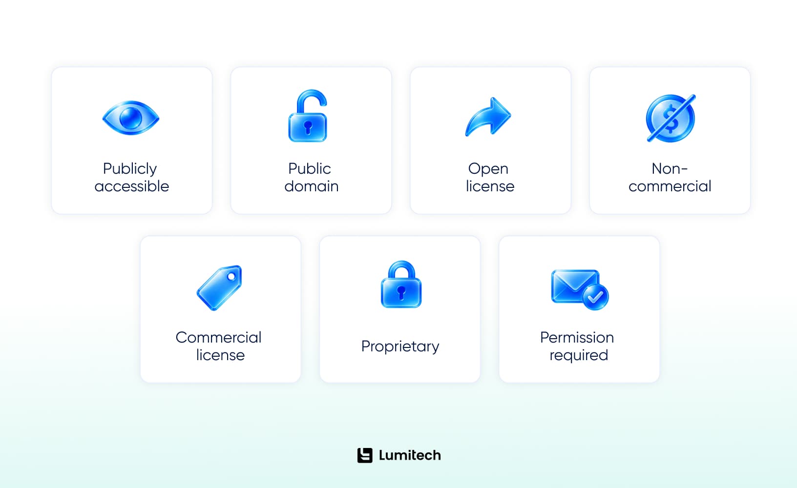 Difference between free and publicly available assessment items