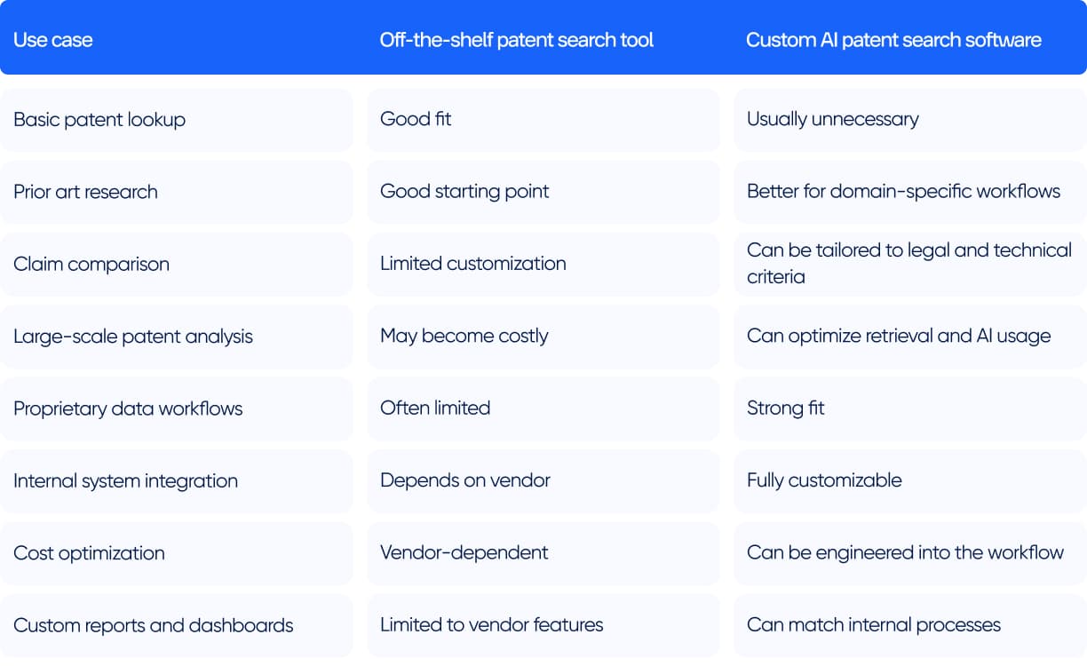 Off-the-Shelf Patent Tools vs Custom AI Patent Screening Software