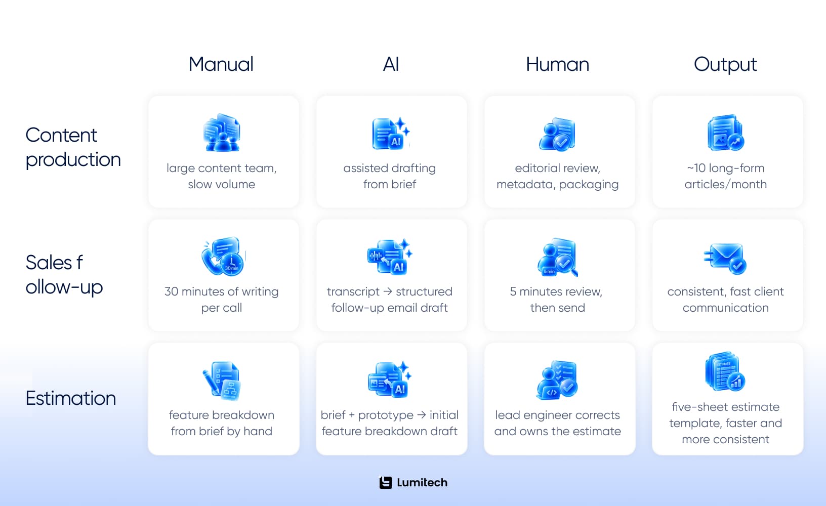 How Lumitech uses AI internally — content production sales follow-ups and estimation