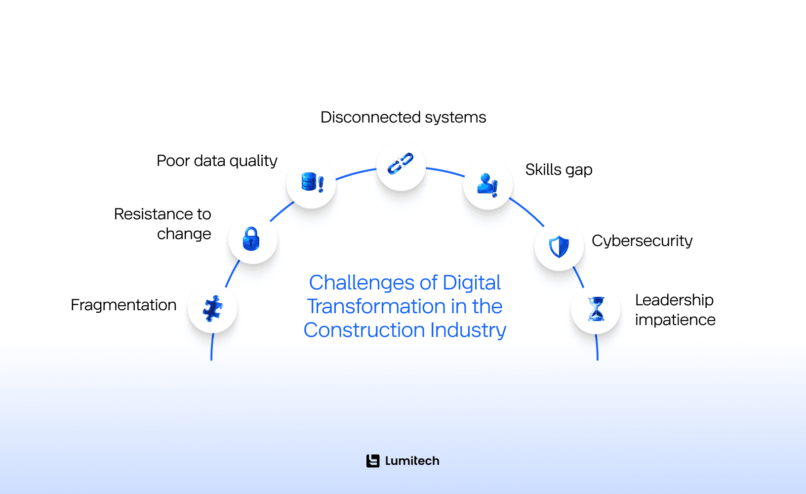 Challenges of Digital Transformation in the Construction Industry