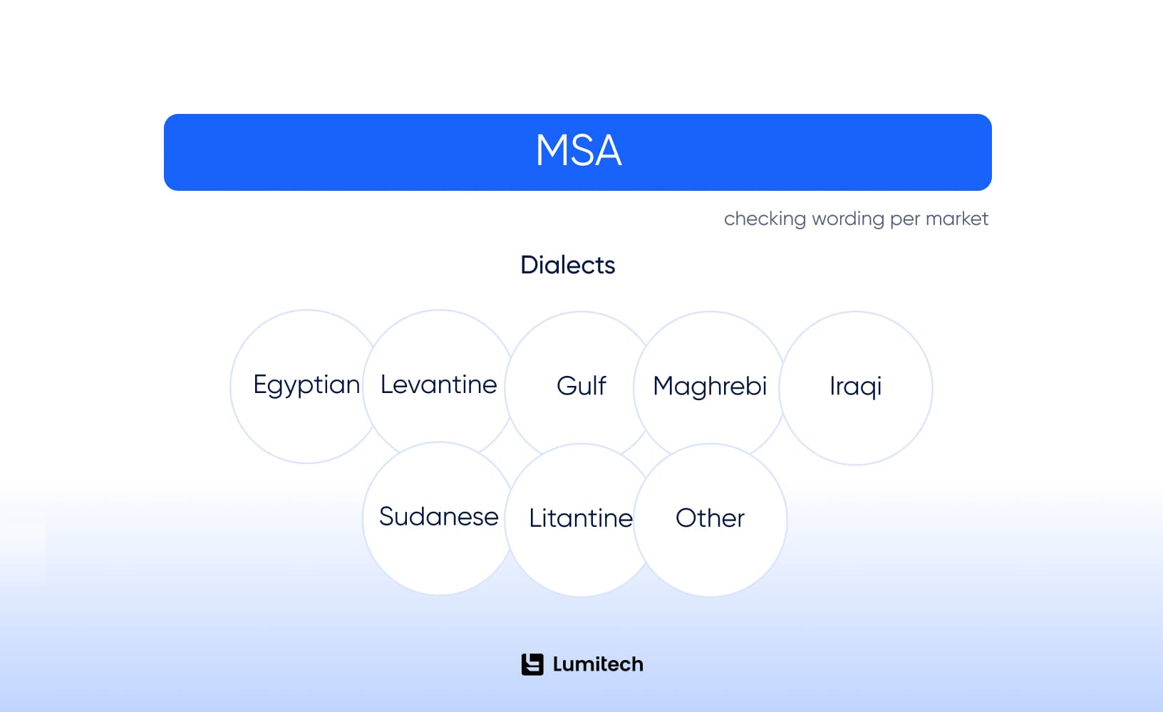 Modern Standard Arabic or Local Dialect Which Should an Assessment Use