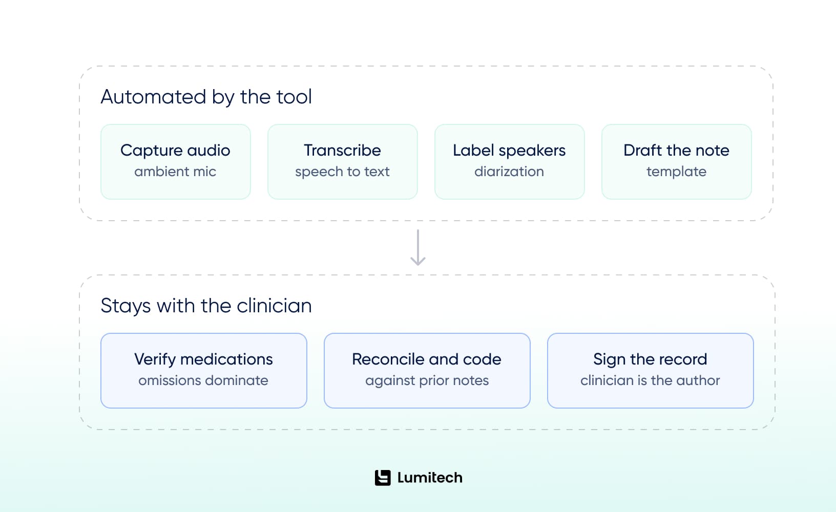 AI medical scribe workflow from encounter to signed clinical note