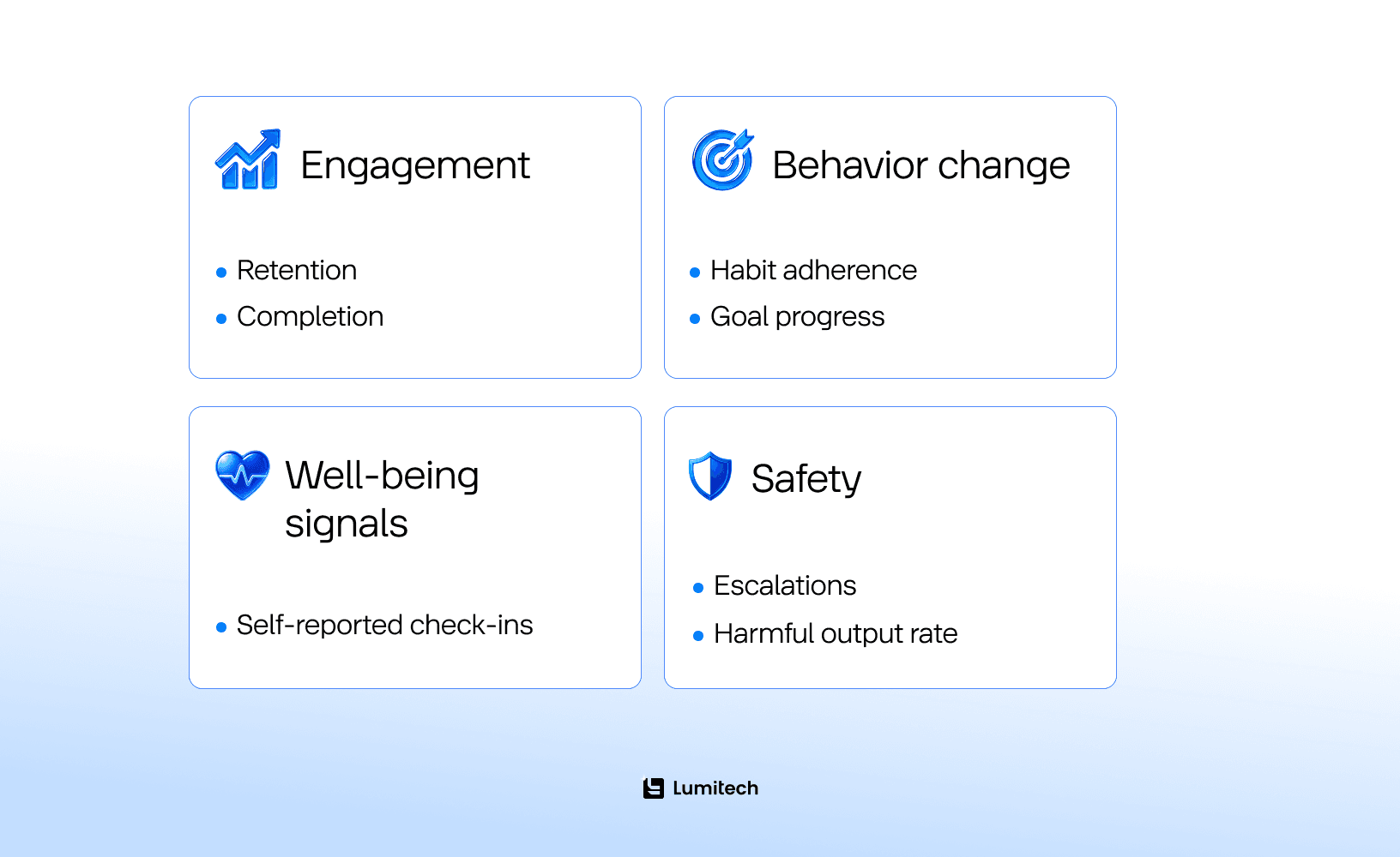 Measurable outcomes of AI-powered wellness coaching