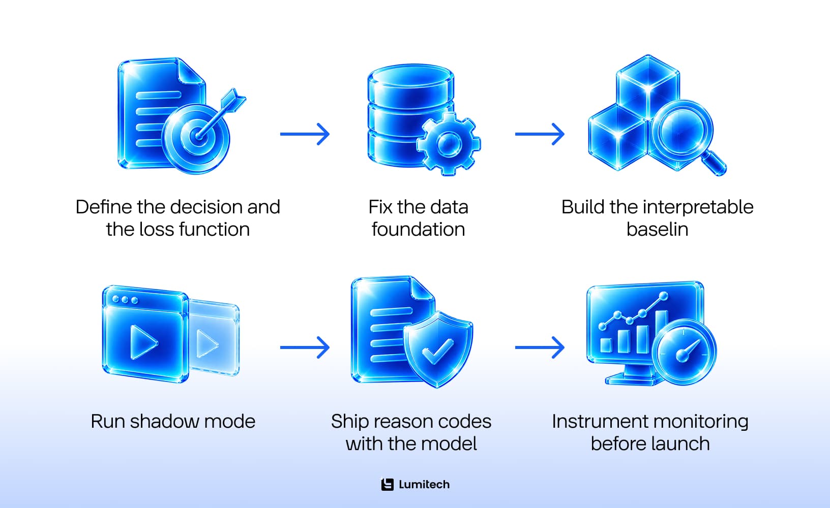 Six-step roadmap for deploying AI credit scoring
