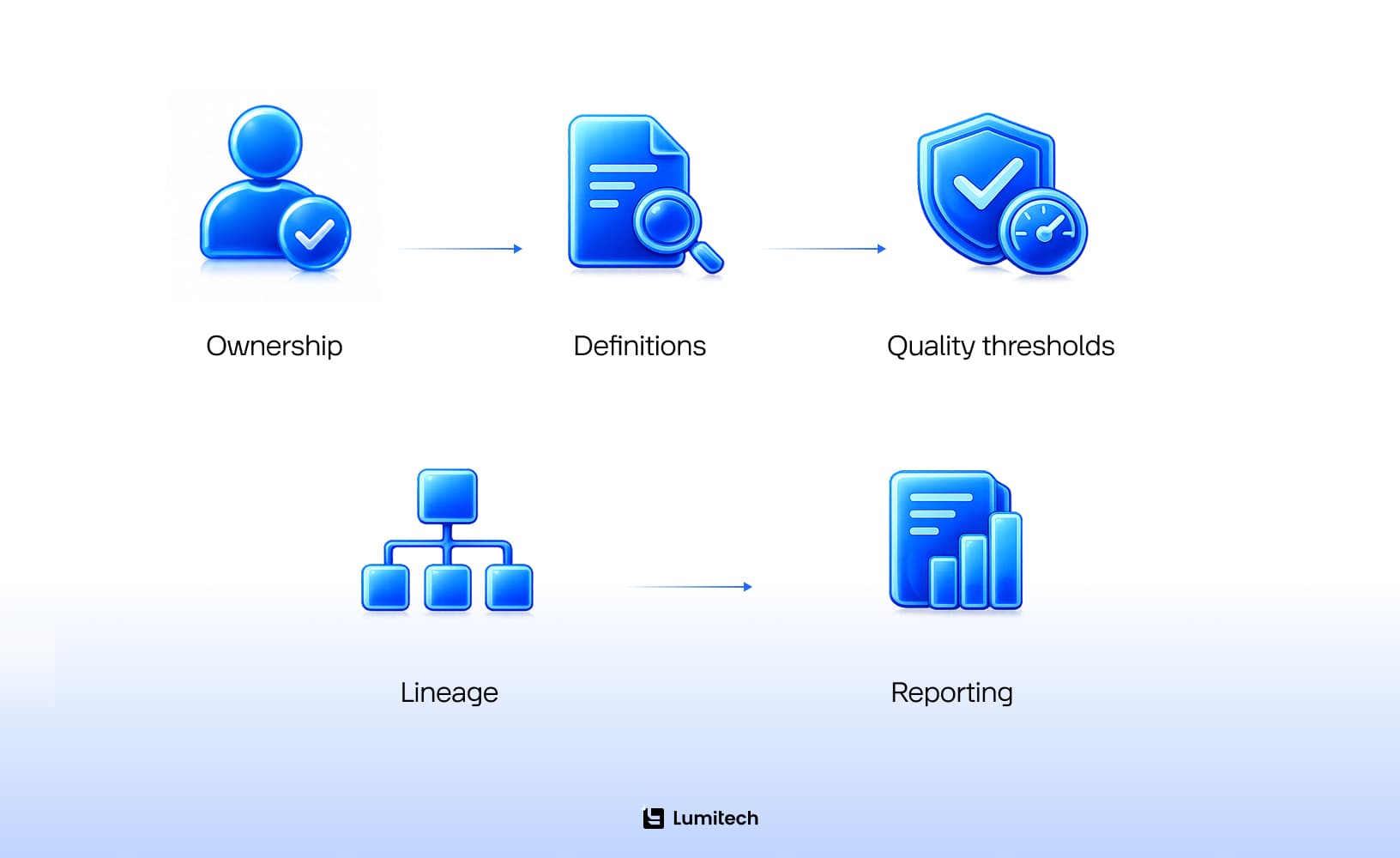 Six-component framework with a named owner and a first checkpoint for each