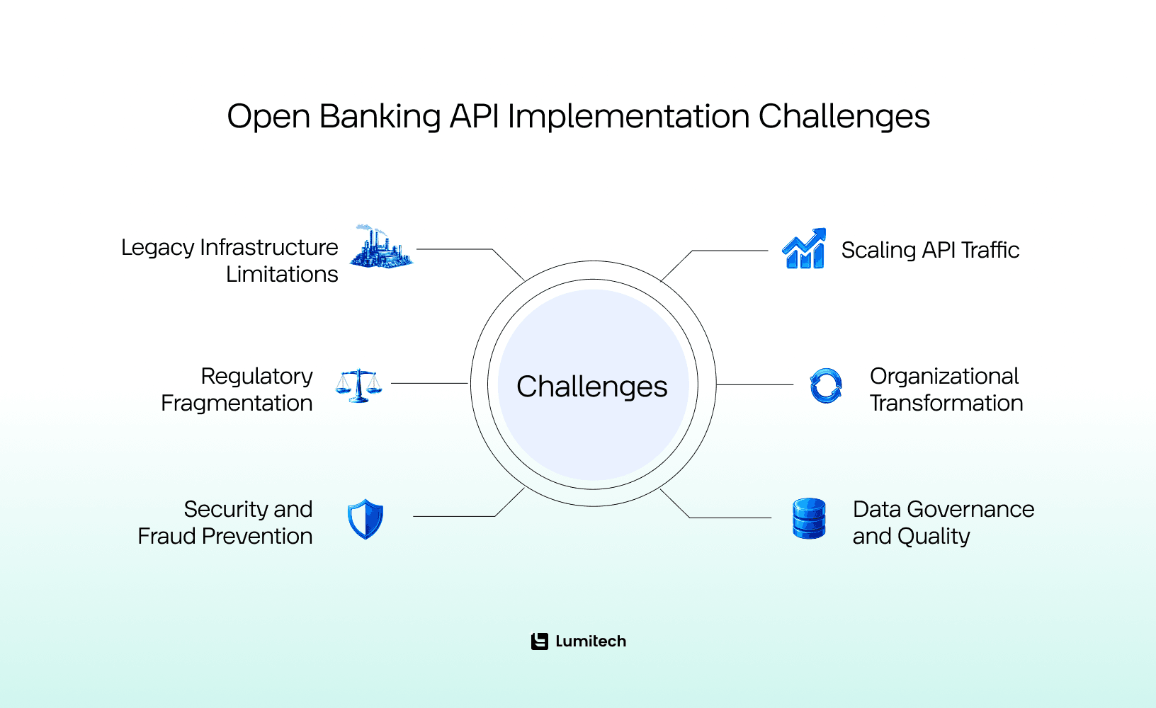 Open Banking API Implementation Challenges