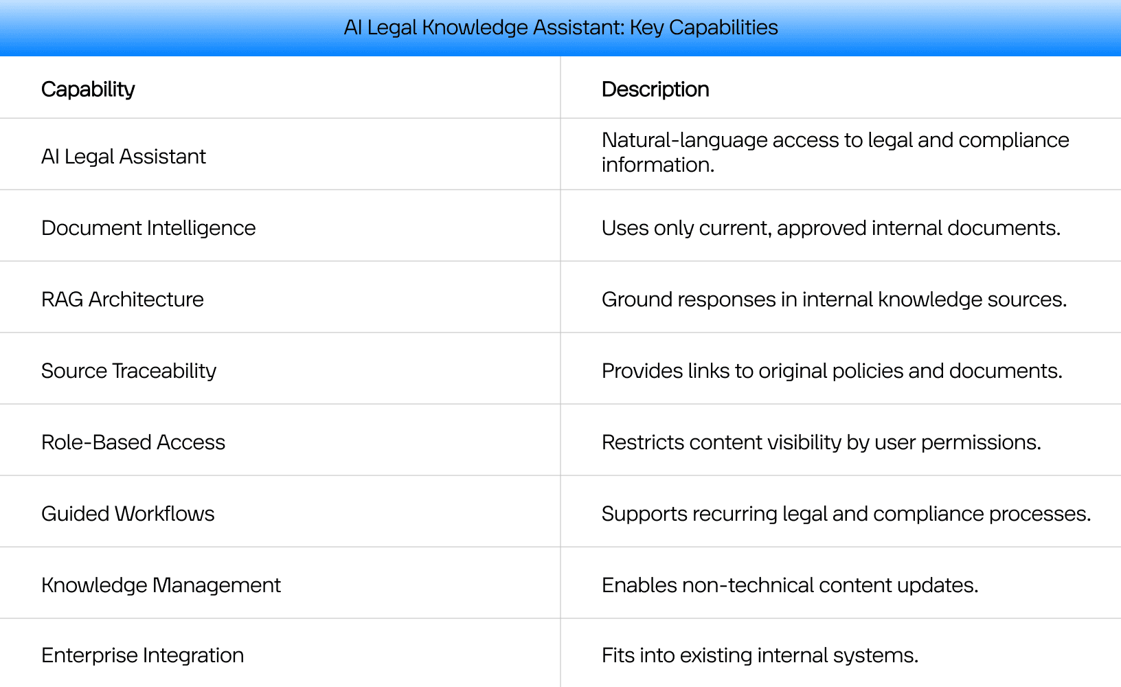 Key features of the AI Legal Knowledge Assistant by Lumitech
