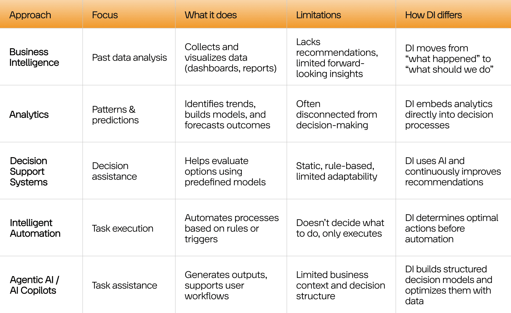 See the difference between DI and adjacent approaches.
