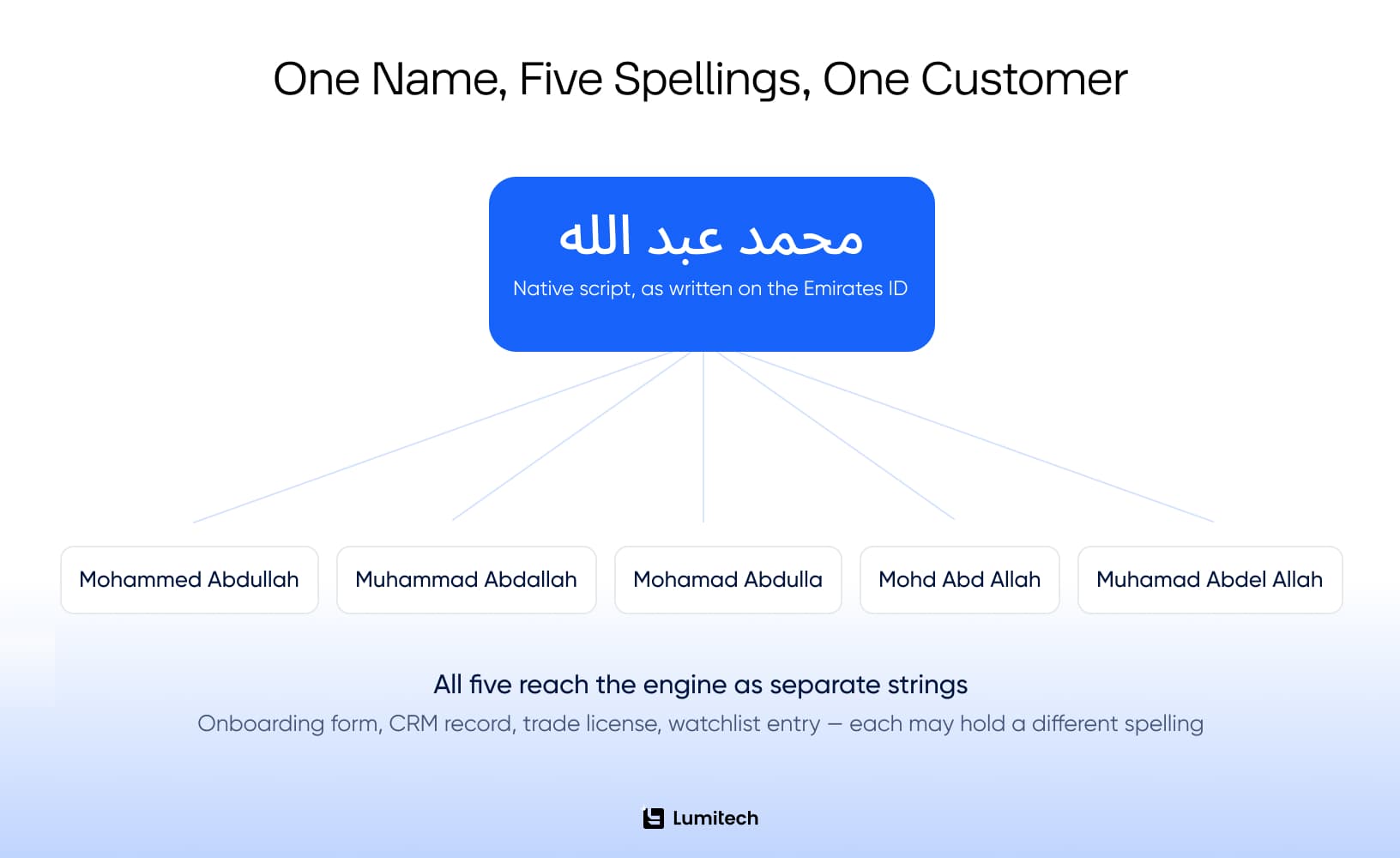 One Arabic name reaching the engine as five Latin transliterations
