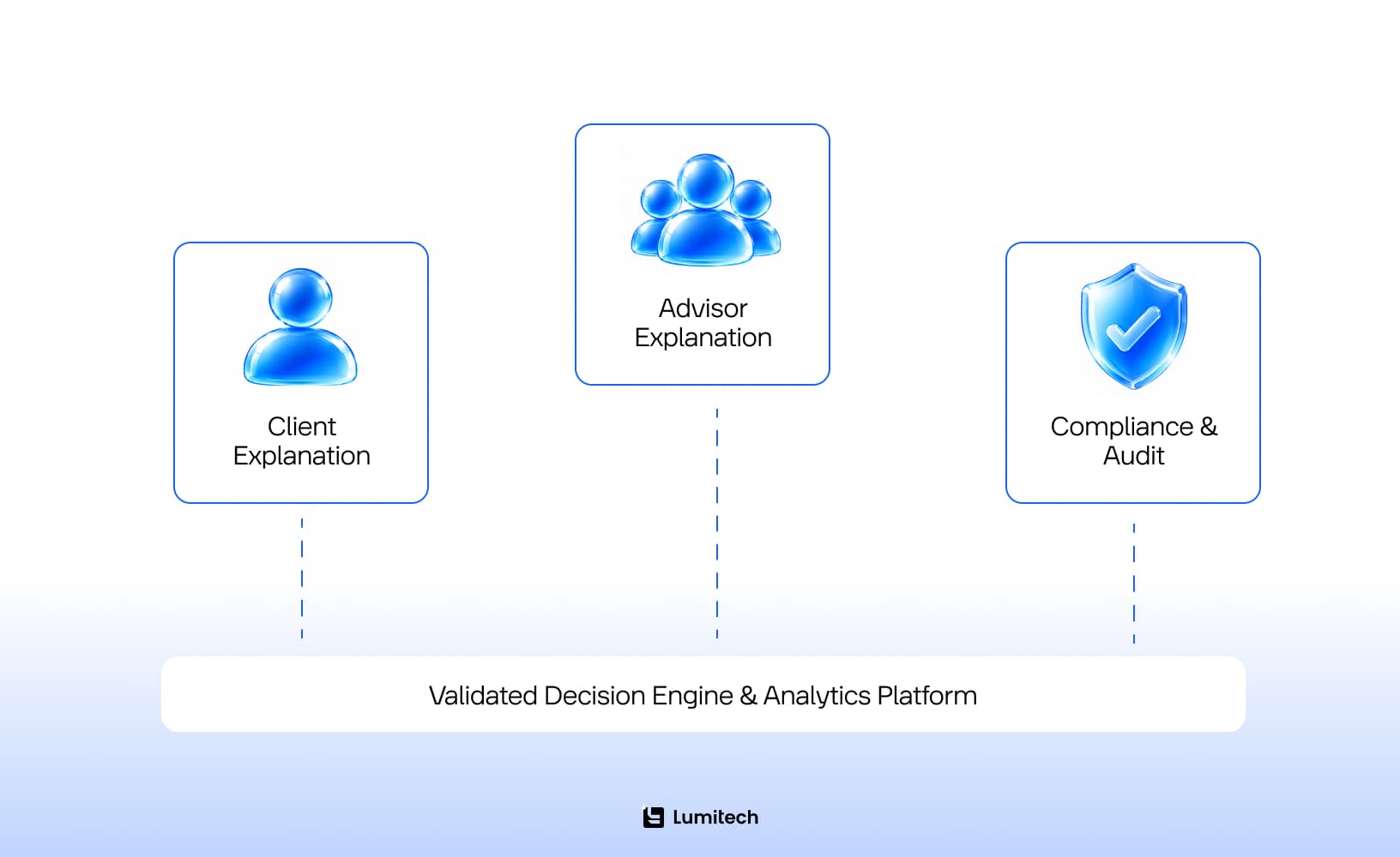 Three layers of AI model explainability in wealth management