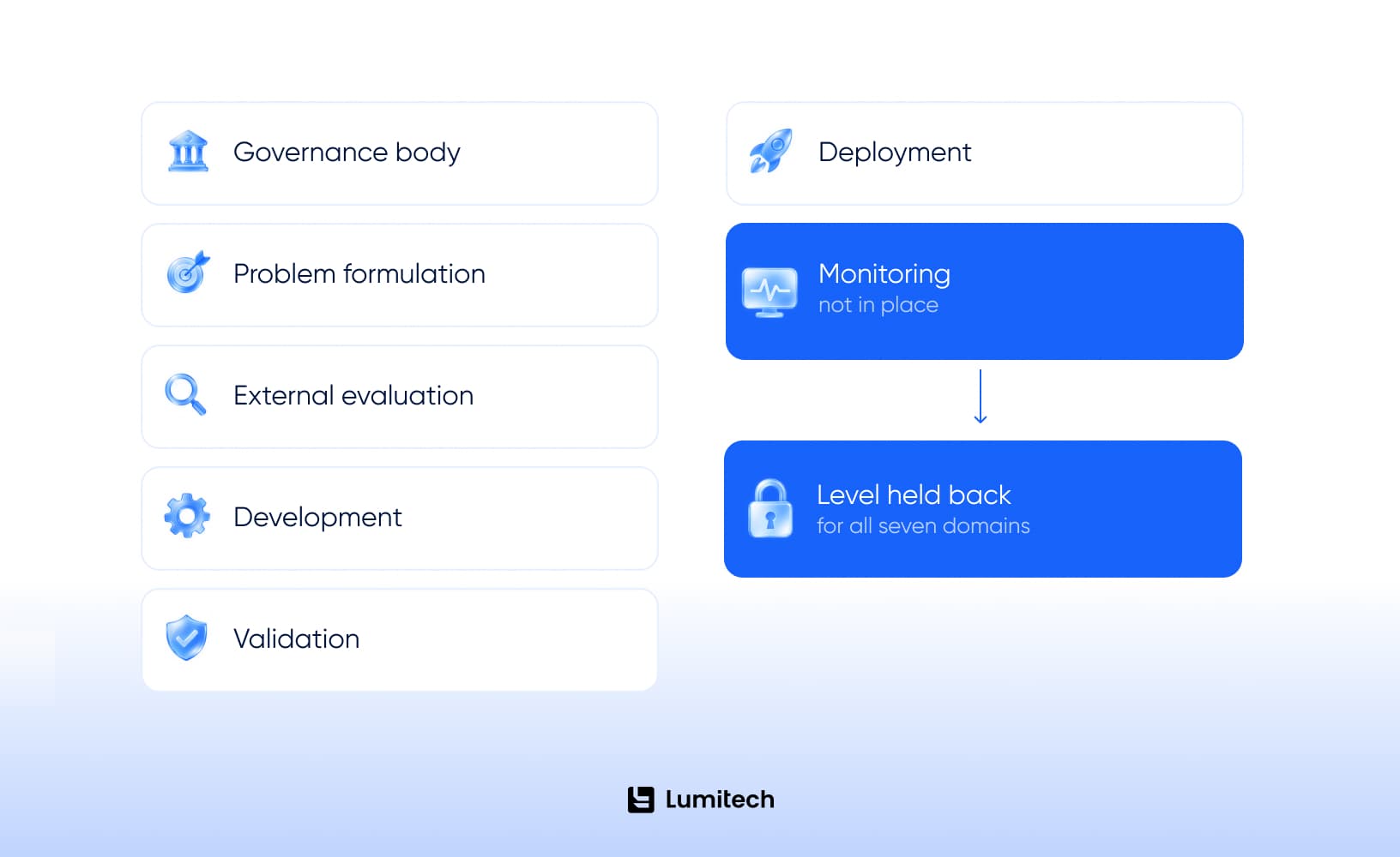 Healthcare AI governance framework held back by one domain