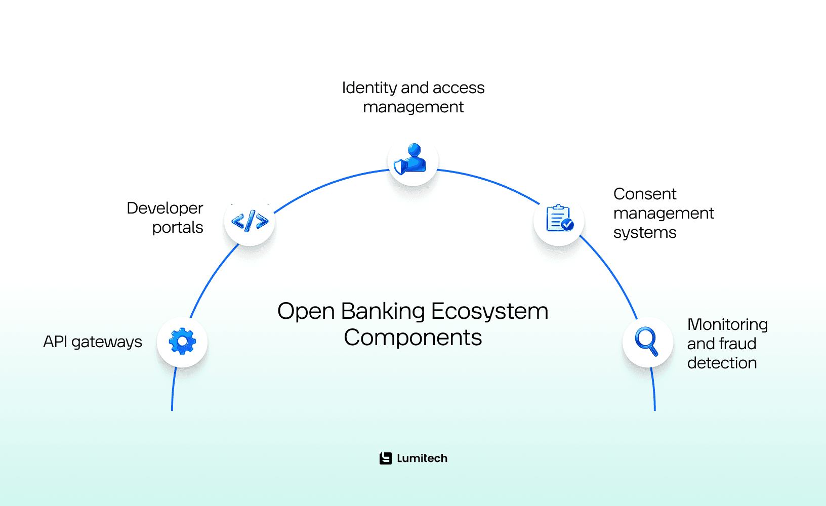 Open Banking Ecosystem Components