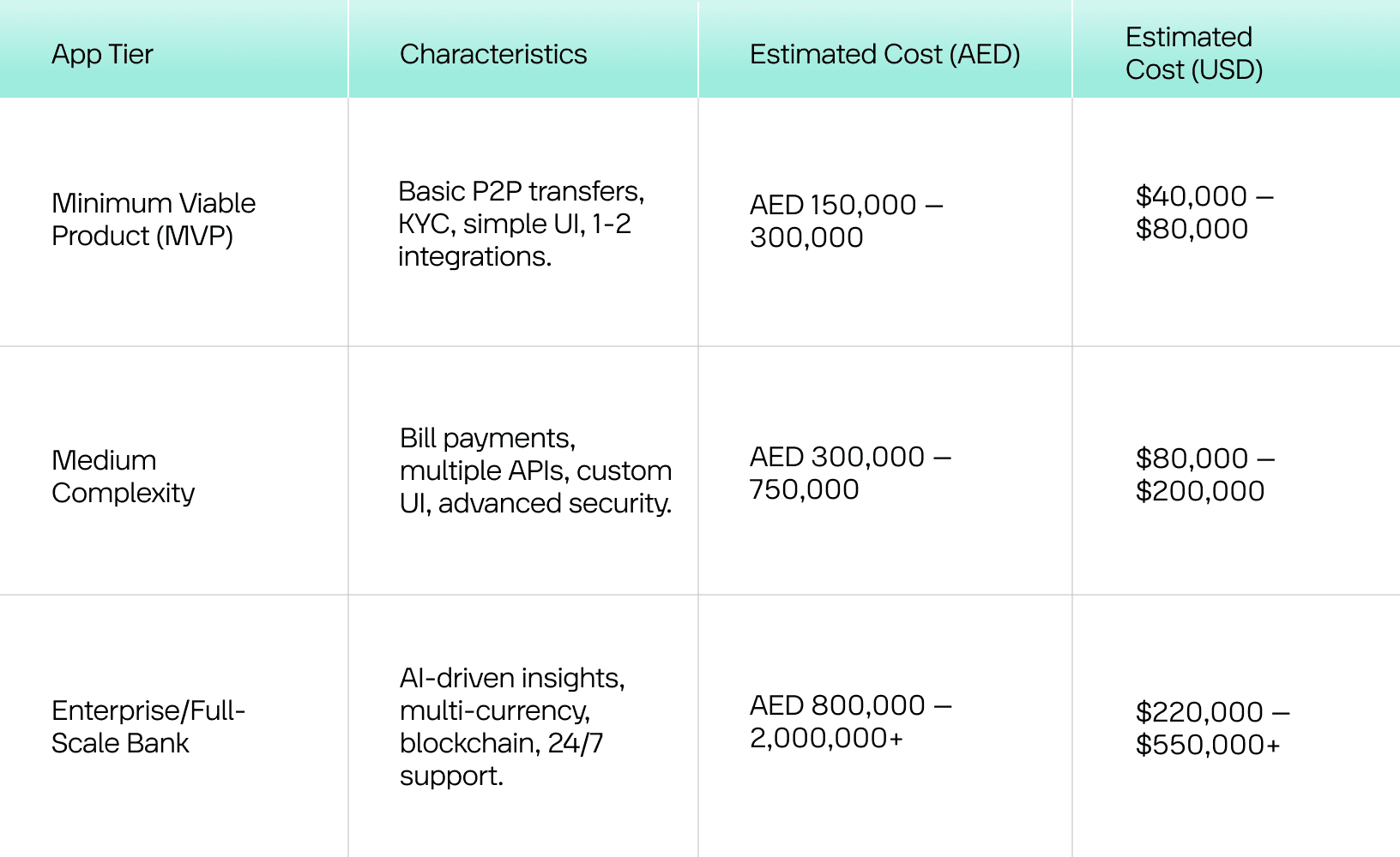 Cost to build a banking app in UAE