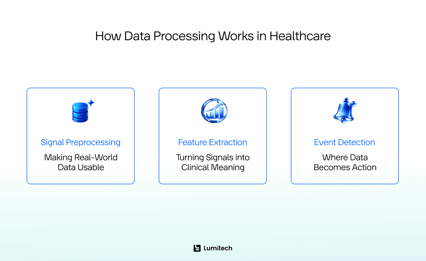 How Data Processing Works in Healthcare