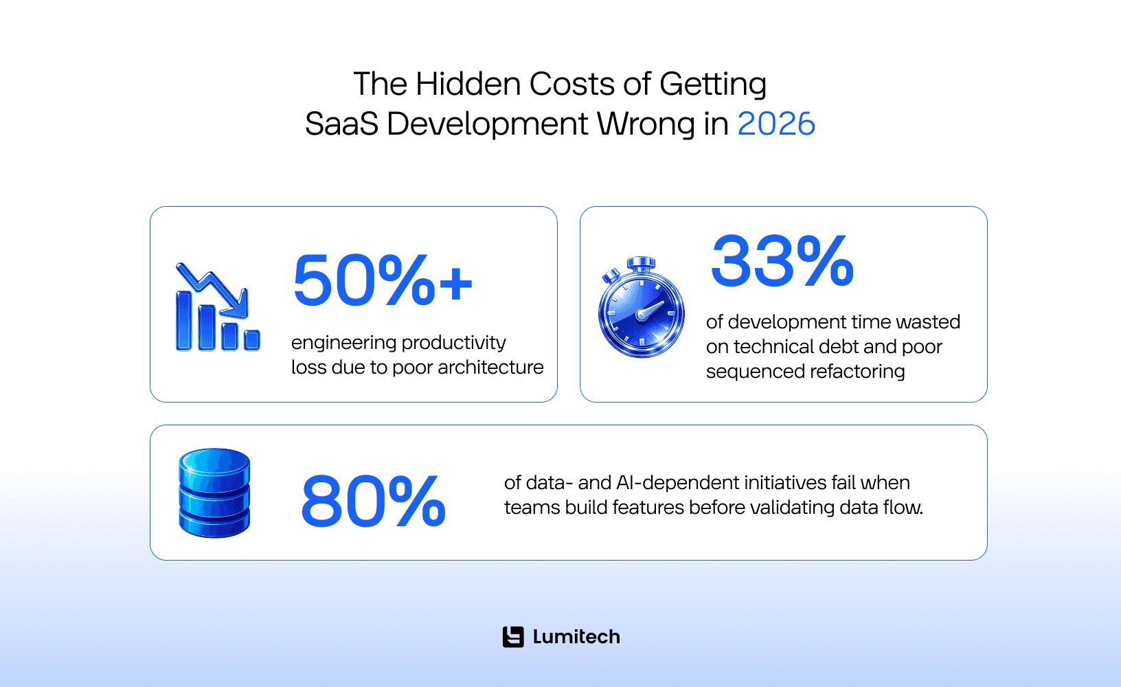 SaaS development risks from poor architecture decisions