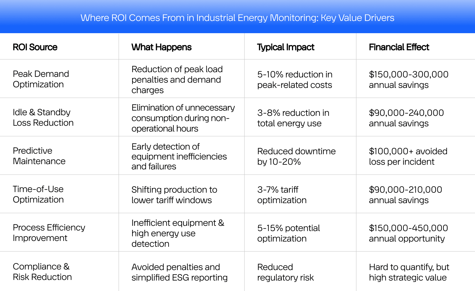 Where ROI Comes From in Industrial Energy Monitoring: Key Value Drivers